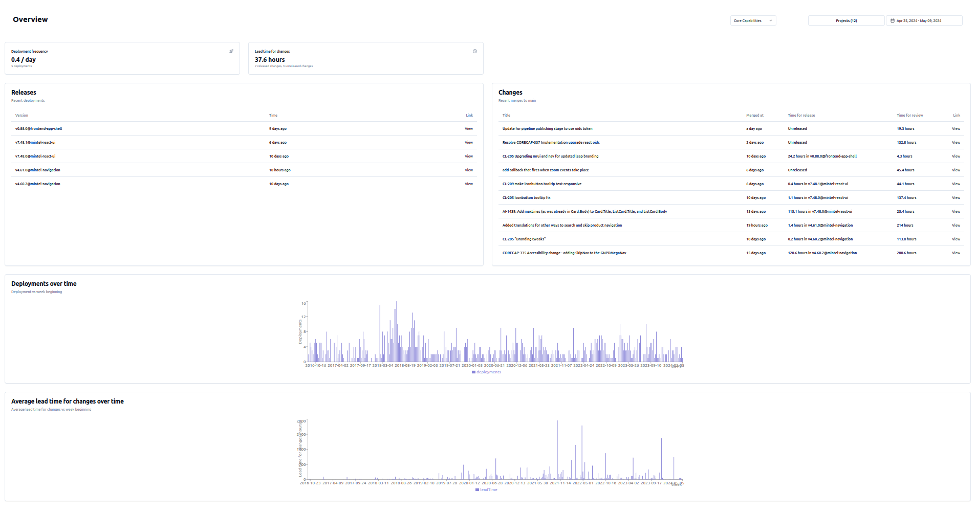 Productivity metrics dashboard