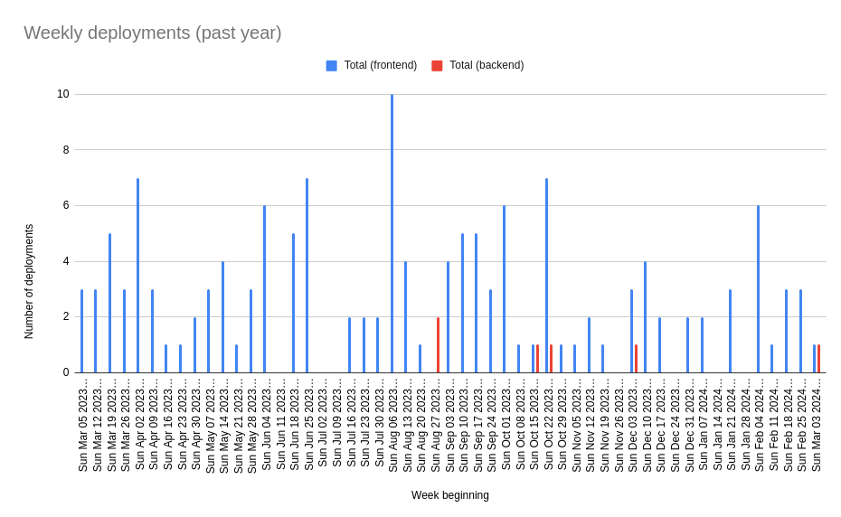 A graph of number of deployments vs week beginning