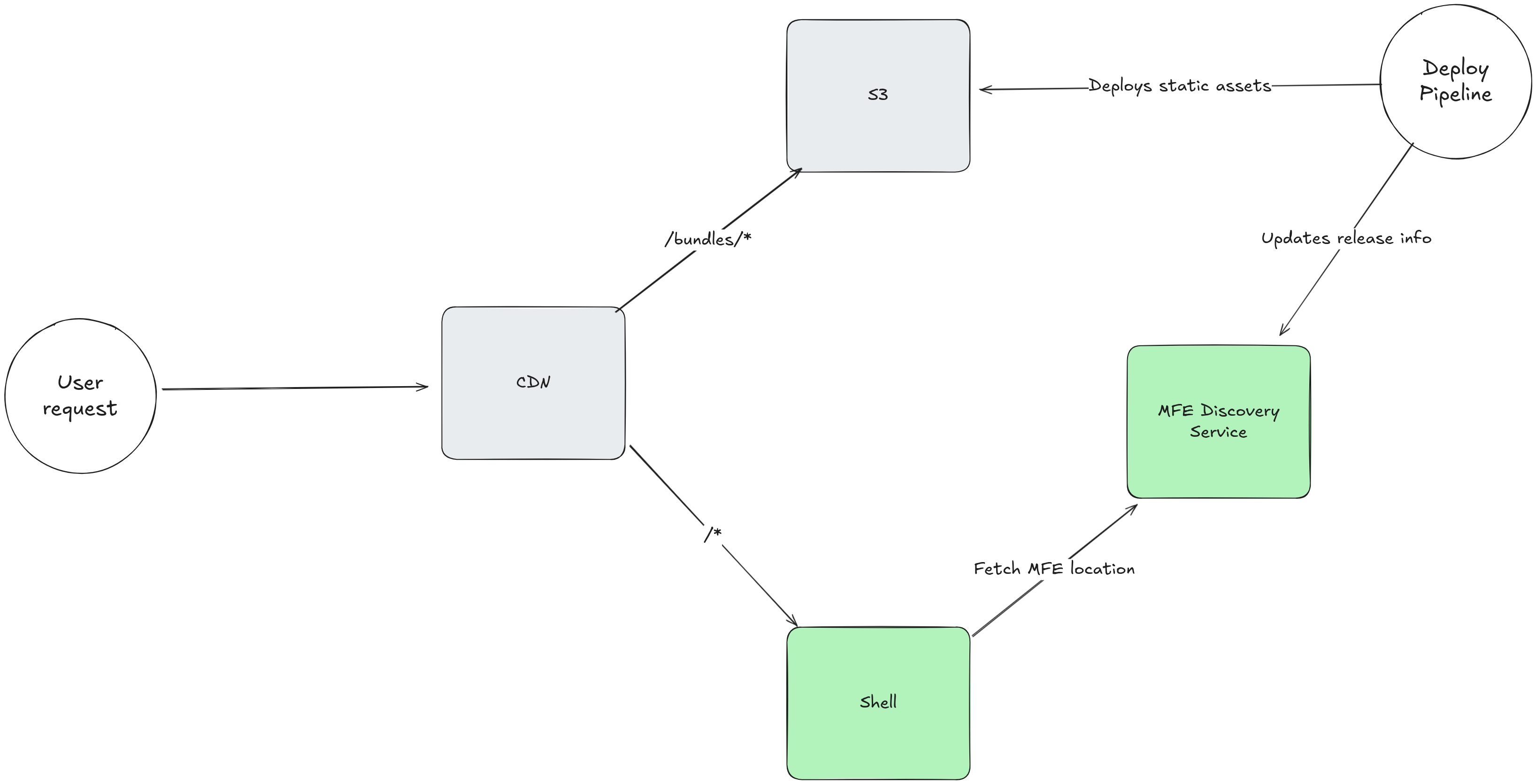 Architecture diagram of an MFE discovery service. The CI deploys to S3 with versioned paths, then updates the manifest in the discovery service. At runtime, the shell fetches the manifest from the discovery service to get the versioned URLs for each remote. MFE Discovery Service